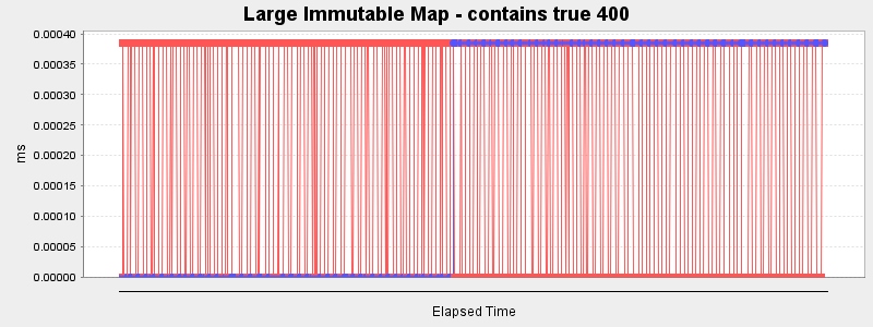 Large Immutable Map - contains true 400